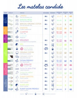 Candide Matelas Lit Bébé Aloé Vera Déhoussable (120 X 60 Cm) -Bébé Rêves Promos Magasin 5Bcandide5D guide d achat matelas candide 2023 3