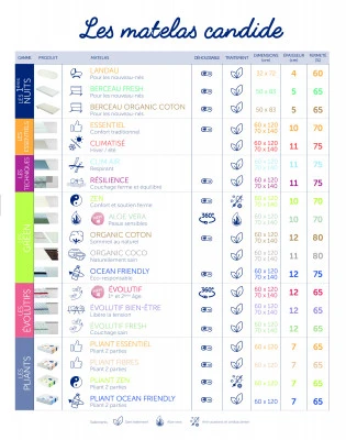 Candide Matelas De Berceau En Coton Bio Organic Coton (50 X 83 Cm) 10 Candide Matelas De Berceau En Coton Bio Organic Coton (50 X 83 Cm) – Image 10